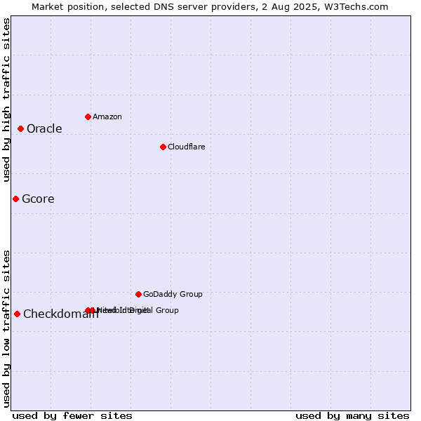 Market position of Oracle vs. Checkdomain vs. Gcore