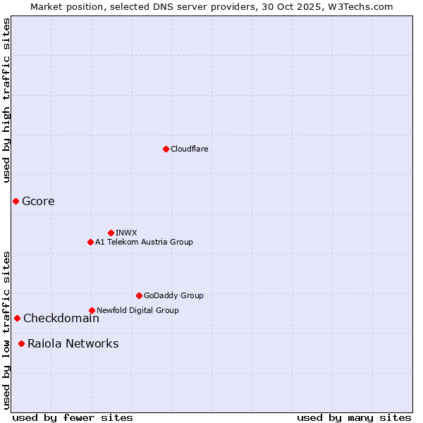 Market position of Raiola Networks vs. Checkdomain vs. Gcore