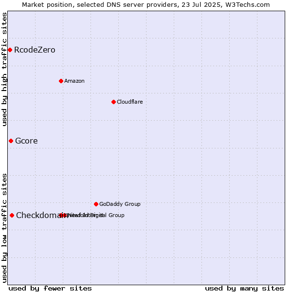 Market position of Checkdomain vs. Gcore vs. RcodeZero