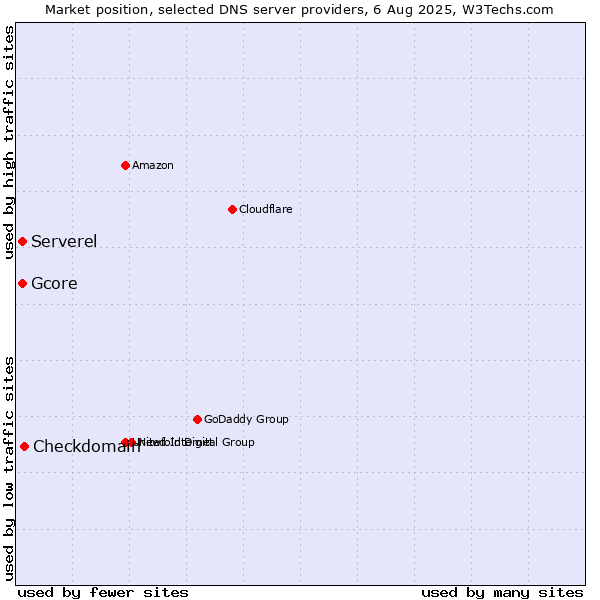 Market position of Checkdomain vs. Serverel vs. Gcore