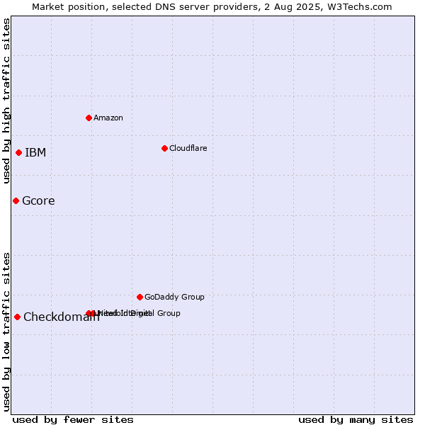 Market position of IBM vs. Checkdomain vs. Gcore