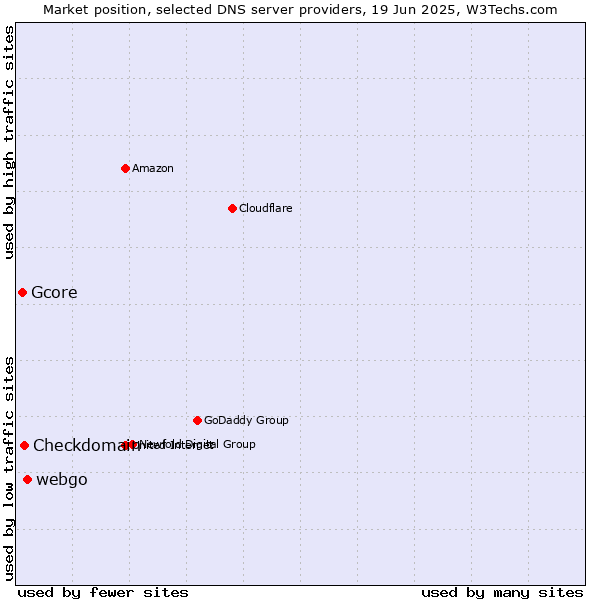 Market position of webgo vs. Checkdomain vs. Gcore