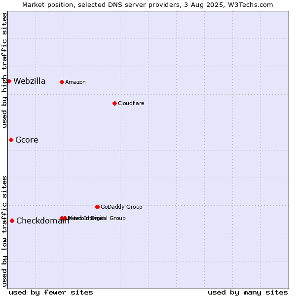 Market position of Checkdomain vs. Gcore vs. Webzilla