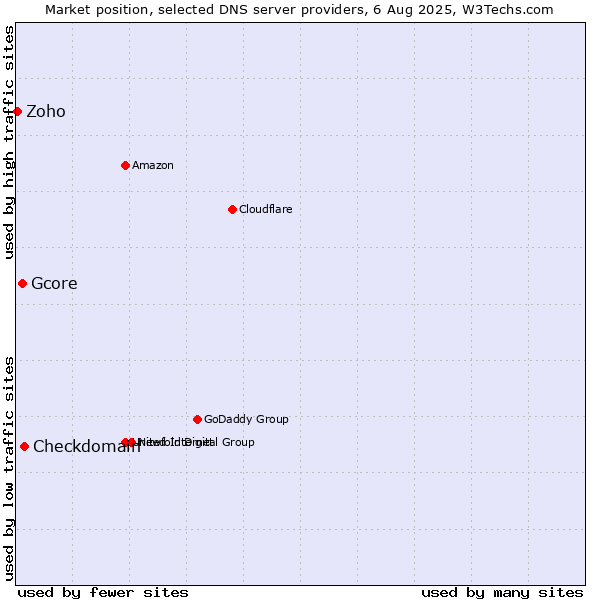 Market position of Checkdomain vs. Gcore vs. Zoho