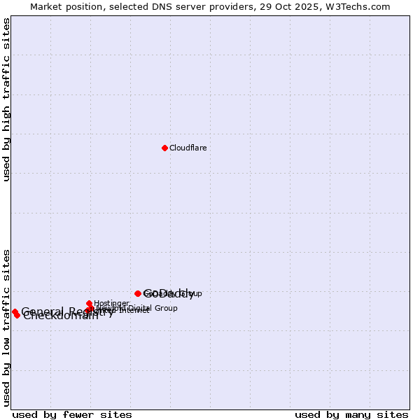Market position of GoDaddy vs. Checkdomain vs. General Registry
