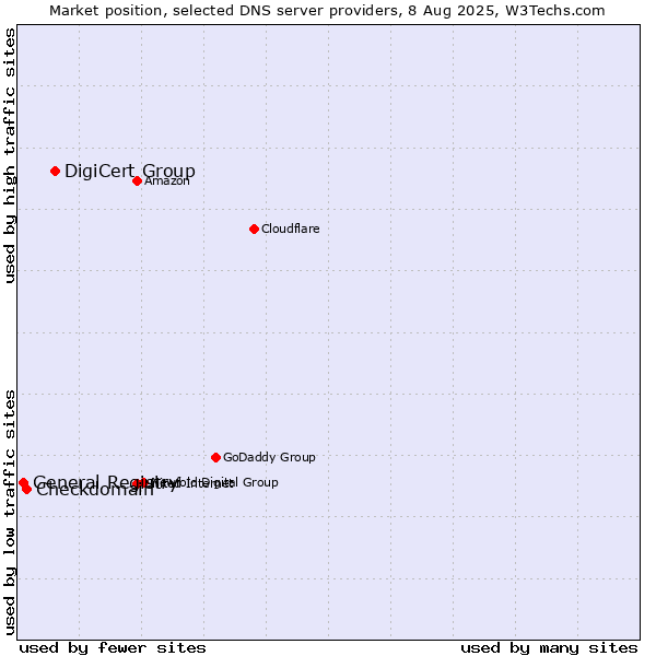 Market position of DigiCert Group vs. Checkdomain vs. General Registry