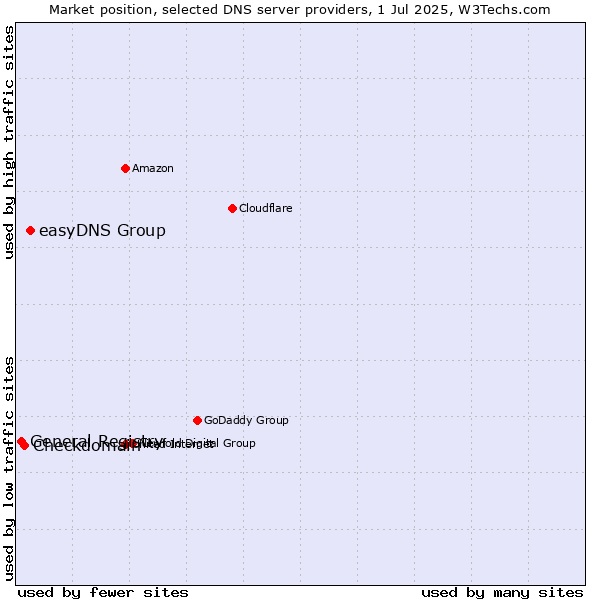 Market position of easyDNS Group vs. Checkdomain vs. General Registry