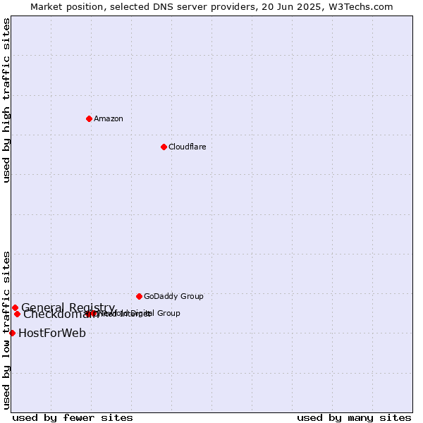 Market position of Checkdomain vs. General Registry vs. HostForWeb