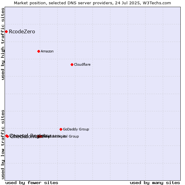 Market position of Checkdomain vs. General Registry vs. RcodeZero