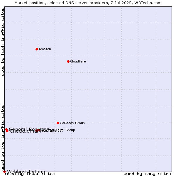 Market position of Checkdomain vs. General Registry vs. Webhost Python