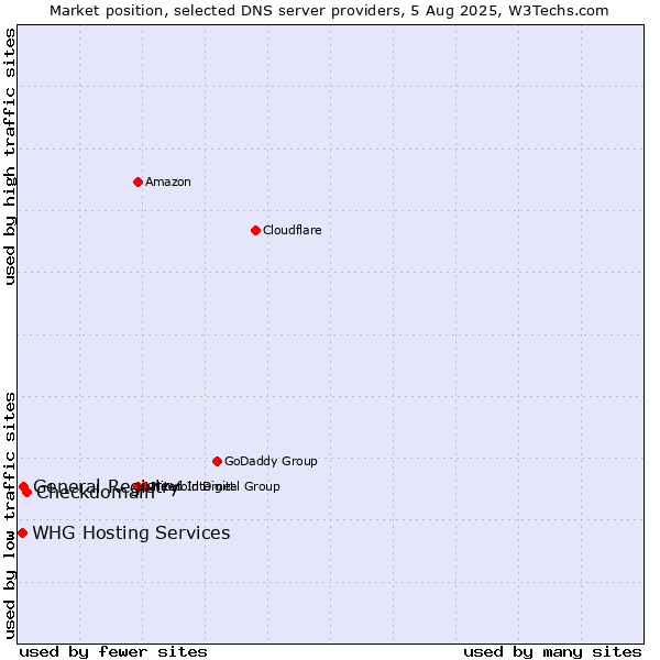 Market position of Checkdomain vs. General Registry vs. WHG Hosting Services