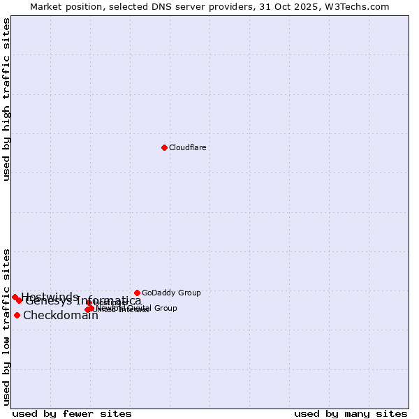 Market position of Genesys Informatica vs. Checkdomain vs. Hostwinds