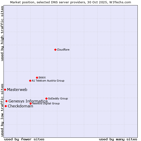 Market position of Genesys Informatica vs. Checkdomain vs. Masterweb
