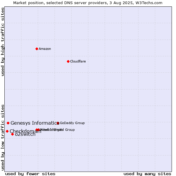 Market position of o2switch vs. Genesys Informatica vs. Checkdomain