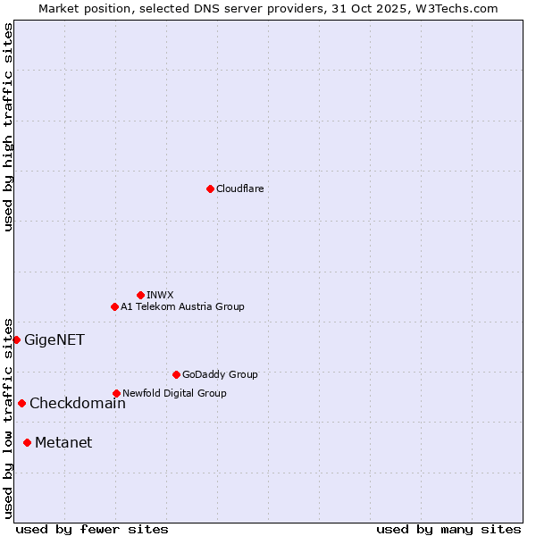 Market position of Metanet vs. Checkdomain vs. GigeNET