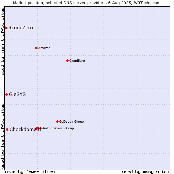 Market position of Checkdomain vs. GleSYS vs. RcodeZero