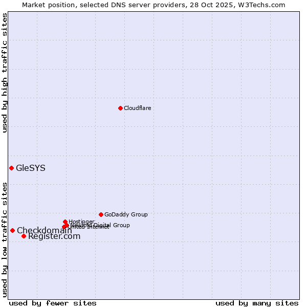 Market position of Register.com vs. Checkdomain vs. GleSYS