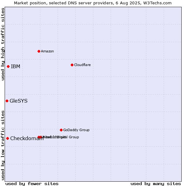 Market position of IBM vs. Checkdomain vs. GleSYS