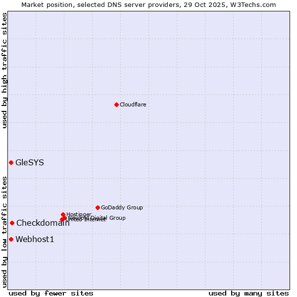 Market position of Checkdomain vs. Webhost1 vs. GleSYS