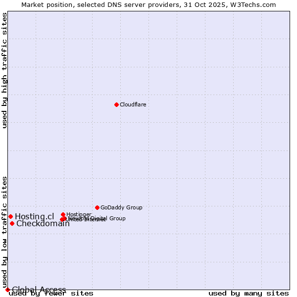 Market position of Checkdomain vs. Hosting.cl vs. Global Access