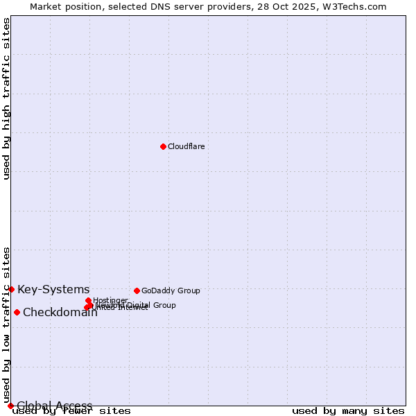 Market position of Checkdomain vs. Key-Systems vs. Global Access