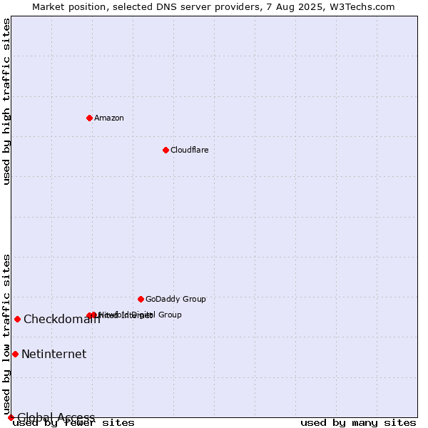 Market position of Checkdomain vs. Netinternet vs. Global Access