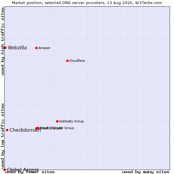 Market position of Checkdomain vs. Webzilla vs. Global Access