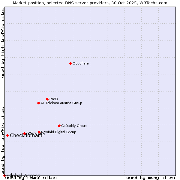 Market position of XServer vs. Checkdomain vs. Global Access