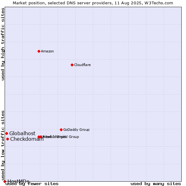 Market position of Checkdomain vs. Globalhost vs. HostMDs