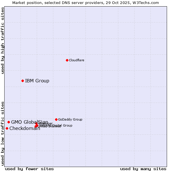 Market position of IBM Group vs. GMO GlobalSign vs. Checkdomain