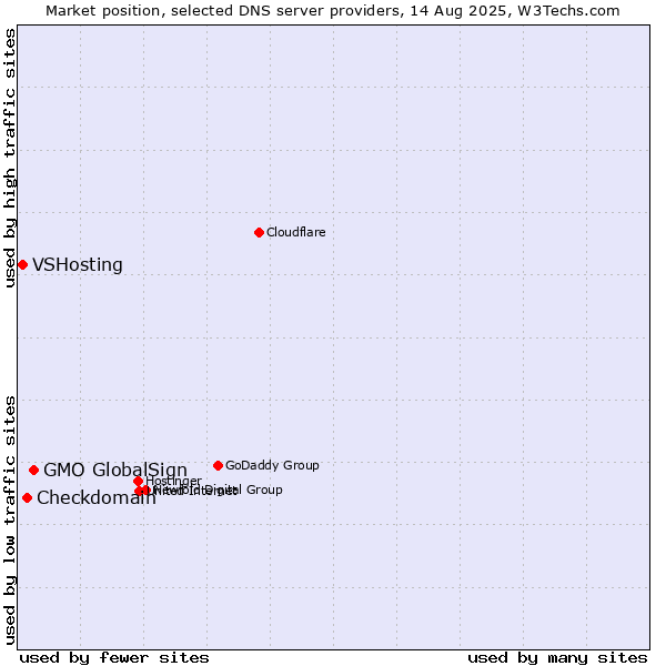 Market position of GMO GlobalSign vs. Checkdomain vs. VSHosting