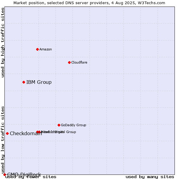 Market position of IBM Group vs. Checkdomain vs. GMO DigiRock