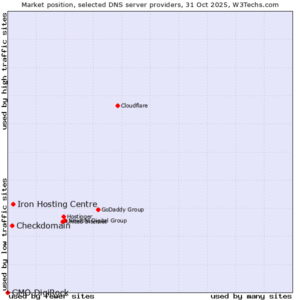 Market position of Iron Hosting Centre vs. Checkdomain vs. GMO DigiRock