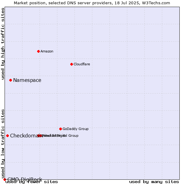 Market position of Namespace vs. Checkdomain vs. GMO DigiRock