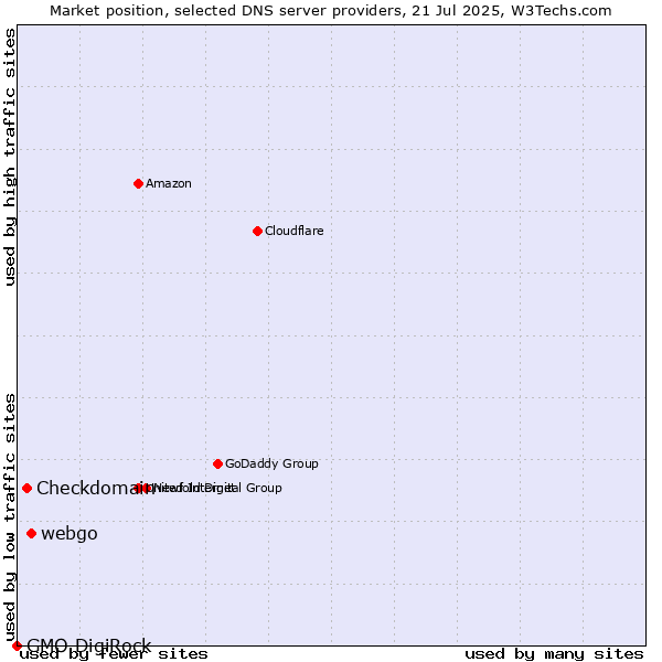 Market position of webgo vs. Checkdomain vs. GMO DigiRock