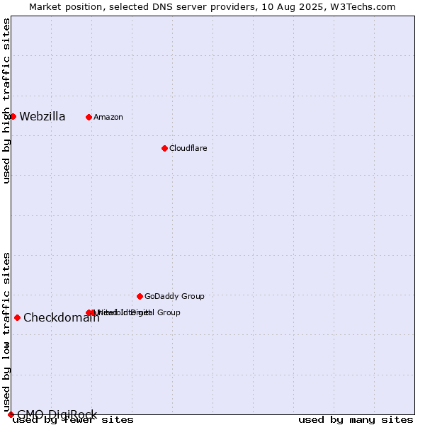 Market position of Checkdomain vs. Webzilla vs. GMO DigiRock