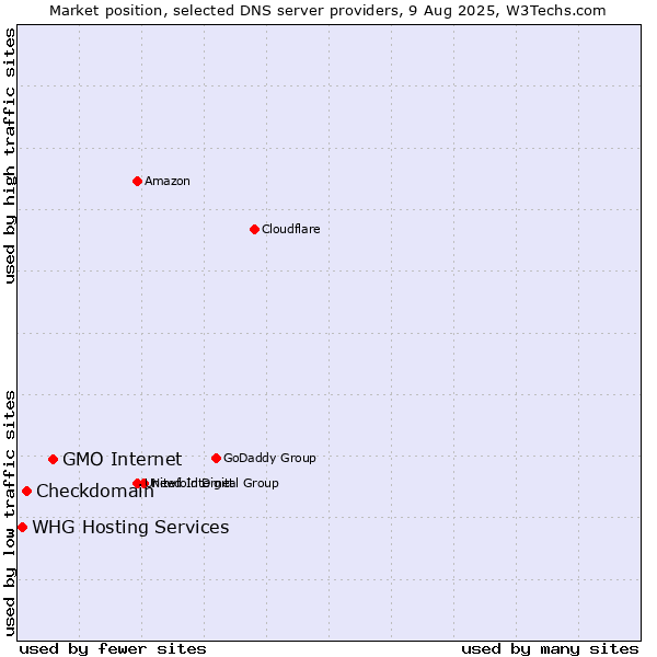 Market position of GMO Internet vs. Checkdomain vs. WHG Hosting Services