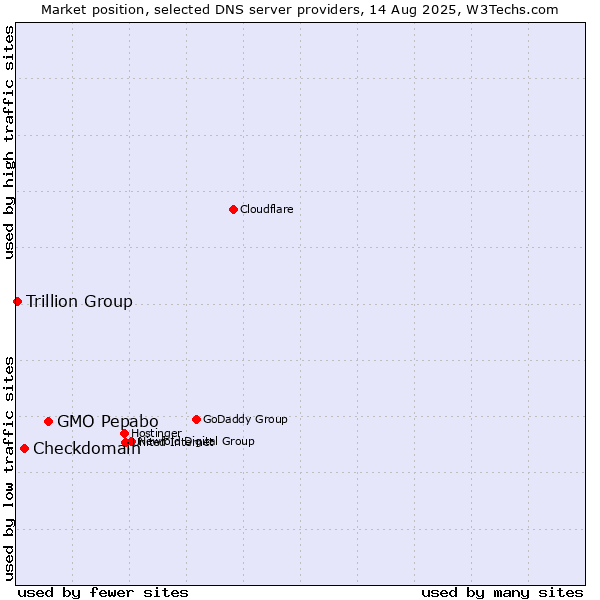 Market position of GMO Pepabo vs. Checkdomain vs. Trillion Group