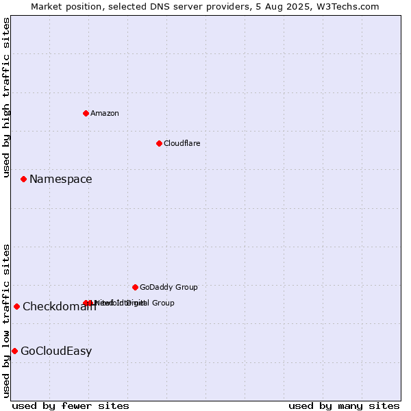 Market position of Namespace vs. Checkdomain vs. GoCloudEasy