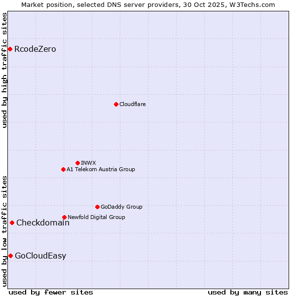 Market position of Checkdomain vs. GoCloudEasy vs. RcodeZero