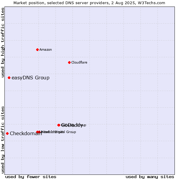 Market position of GoDaddy vs. easyDNS Group vs. Checkdomain