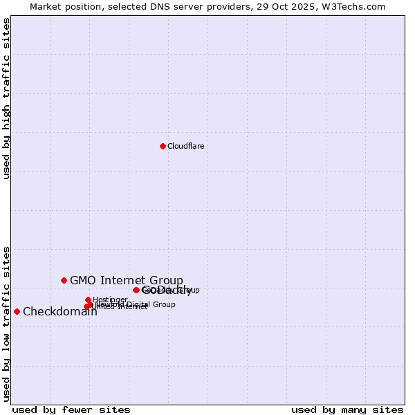 Market position of GoDaddy vs. GMO Internet Group vs. Checkdomain