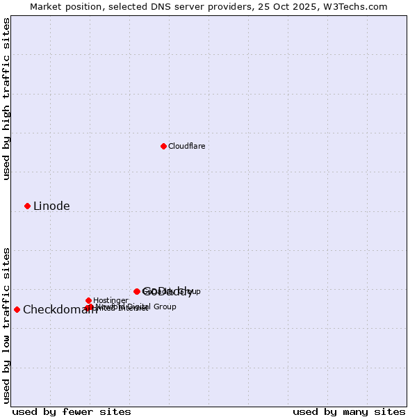 Market position of GoDaddy vs. Linode vs. Checkdomain