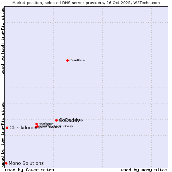 Market position of GoDaddy vs. Checkdomain vs. Mono Solutions