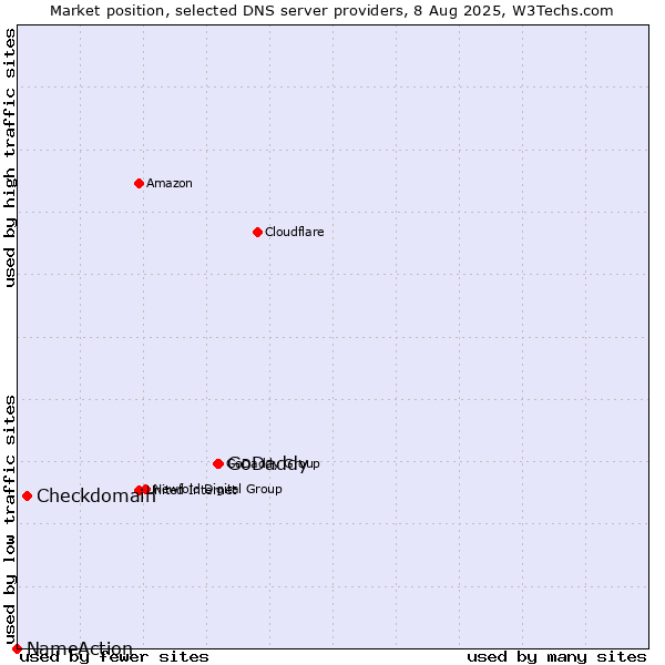 Market position of GoDaddy vs. Checkdomain vs. NameAction