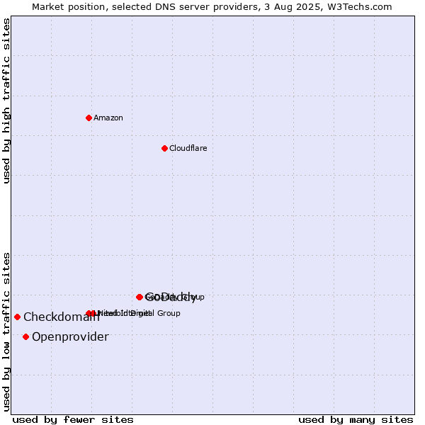 Market position of GoDaddy vs. Openprovider vs. Checkdomain