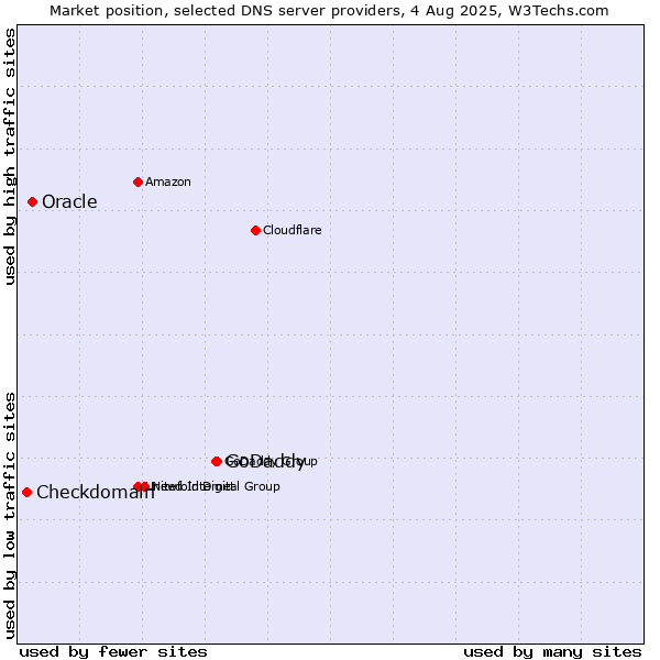 Market position of GoDaddy vs. Oracle vs. Checkdomain