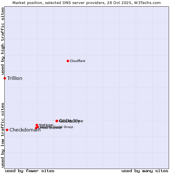 Market position of GoDaddy vs. Checkdomain vs. Trillion