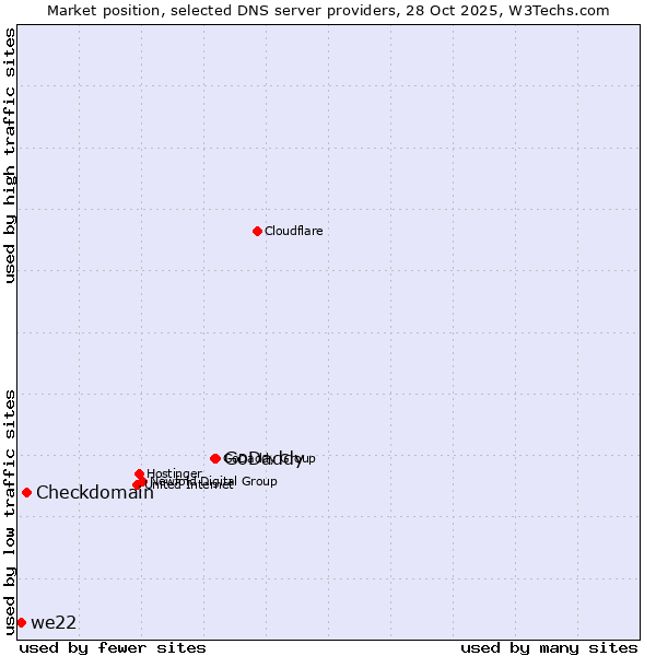 Market position of GoDaddy vs. Checkdomain vs. we22