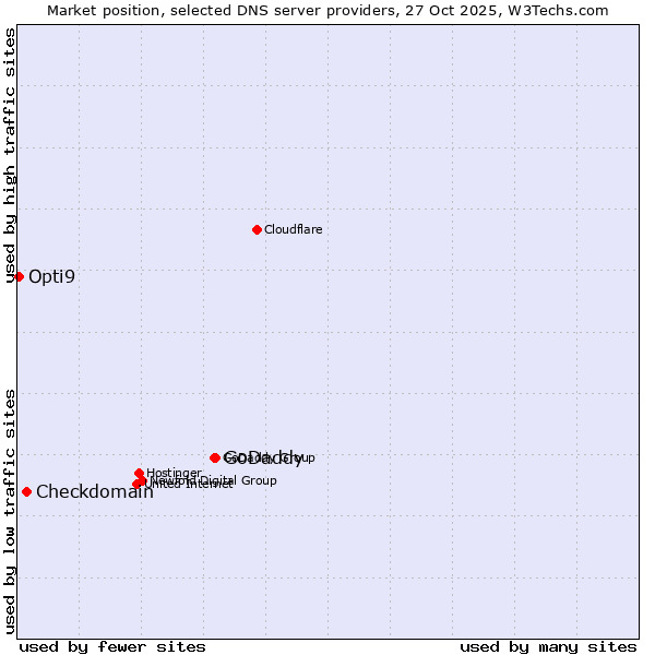 Market position of GoDaddy vs. Checkdomain vs. Opti9
